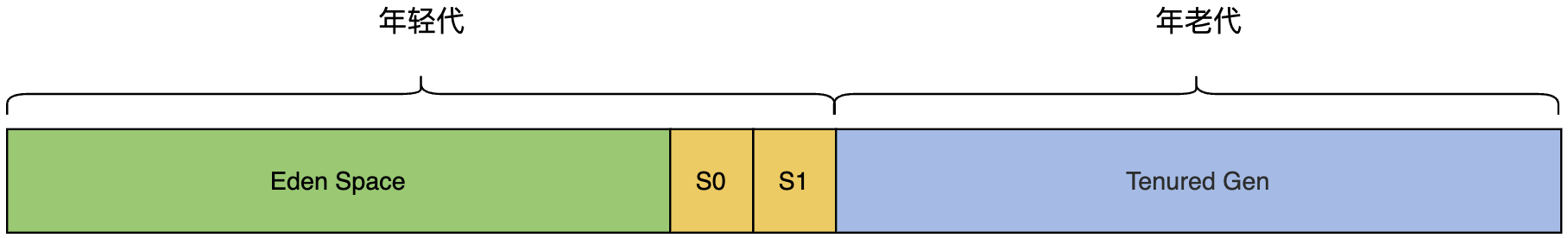 从原理聊JVM（一）：染色标记和垃圾回收算法