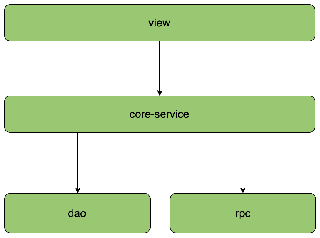 【架构与设计】常见微服务分层架构的区别和落地实践
